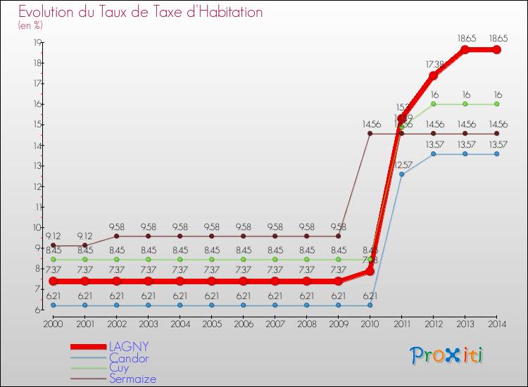 Evolution du taux de la taxe d'habitation pour LAGNY et les communes proches de 2000 à 2014 Comparaison des taux de la taxe d'habitation pour LAGNY et les communes voisines de 2000 à 2014