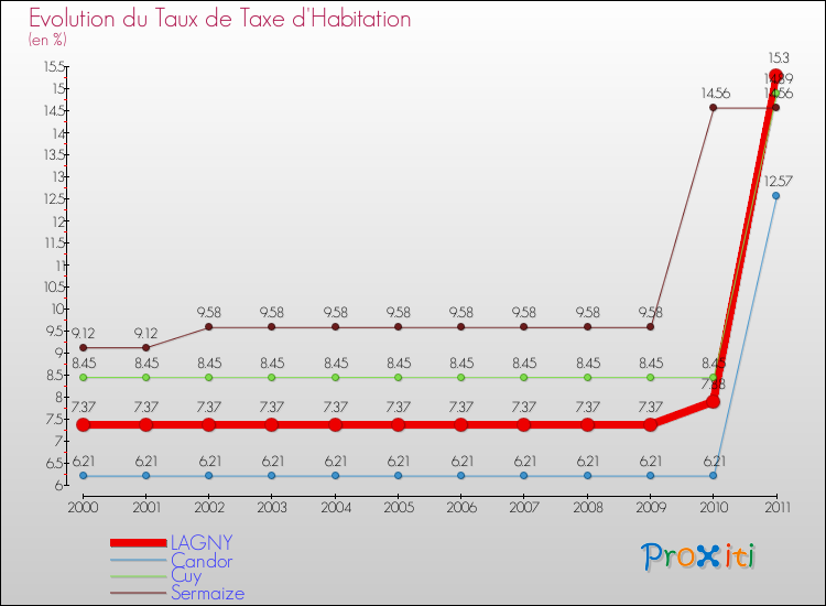Evolution du taux de la taxe d'habitation pour LAGNY et les communes proches Comparaison des taux de la taxe d'habitation pour LAGNY et les communes voisines