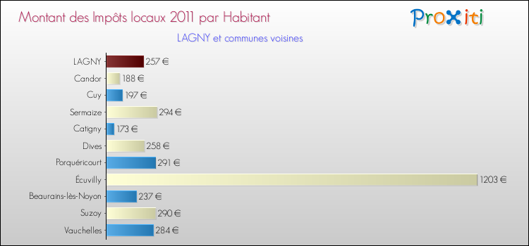 Montant des impôts locaux par Habitant pour LAGNY et les communes proches Comparaison des impôts locaux par habitant pour LAGNY et les communes voisines
