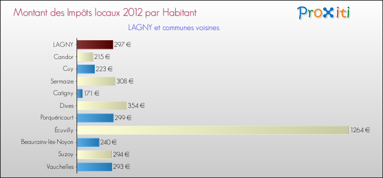 Montant des impôts locaux par Habitant pour LAGNY et les communes proches Comparaison des impôts locaux par habitant pour LAGNY et les communes voisines