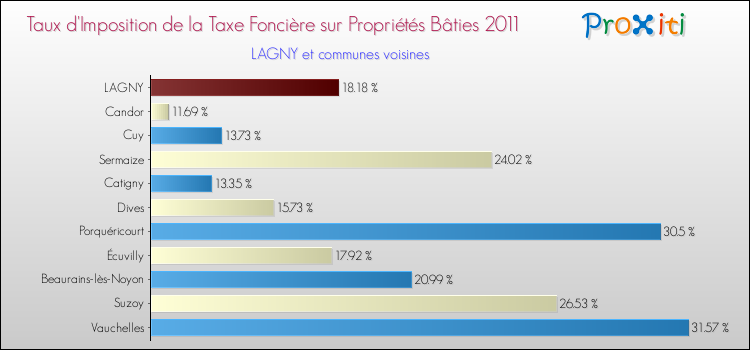 Taux d'imposition de la taxe foncière sur le bati 2011 pour LAGNY et les communes proches Comparaison des taux d'imposition de la taxe foncière sur le bati 2011 pour LAGNY et les communes voisines