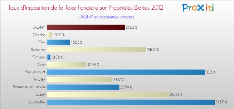 Taux d'imposition de la taxe foncière sur le bati 2012 pour LAGNY et les communes proches Comparaison des taux d'imposition de la taxe foncière sur le bati 2012 pour LAGNY et les communes voisines