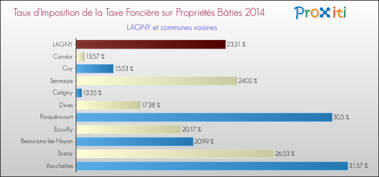 Taux d'imposition de la taxe foncière sur le bati 2014 pour LAGNY et les communes proches Comparaison des taux d'imposition de la taxe foncière sur le bati 2014 pour LAGNY et les communes voisines
