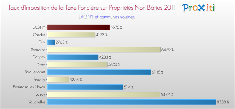 Taux d'imposition de la taxe foncière sur les immeubles et terrains non batis 2011 pour LAGNY et les communes proches Comparaison des taux d'imposition de la taxe foncière sur les immeubles et terrains non batis 2011 pour LAGNY et les communes voisines