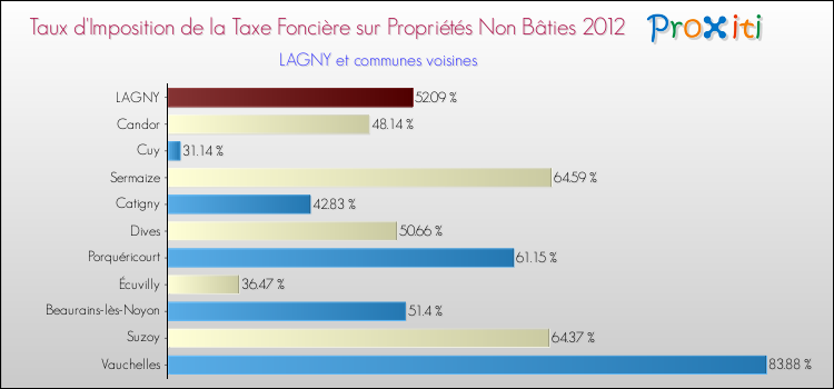 Taux d'imposition de la taxe foncière sur les immeubles et terrains non batis 2012 pour LAGNY et les communes proches Comparaison des taux d'imposition de la taxe foncière sur les immeubles et terrains non batis 2012 pour LAGNY et les communes voisines