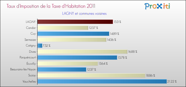 Taux d'imposition de la taxe d'habitation 2011 pour LAGNY et les communes proches Comparaison des taux d'imposition de la taxe d'habitation 2011 pour LAGNY et les communes voisines