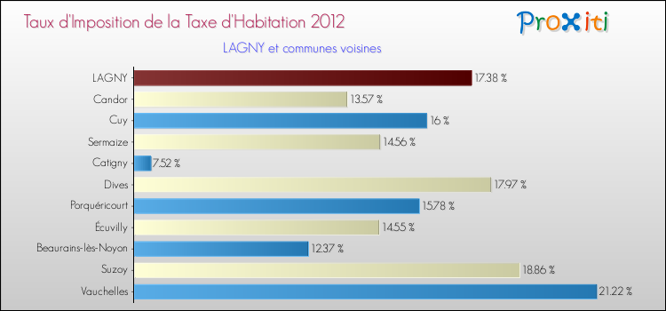 Taux d'imposition de la taxe d'habitation 2012 pour LAGNY et les communes proches Comparaison des taux d'imposition de la taxe d'habitation 2012 pour LAGNY et les communes voisines