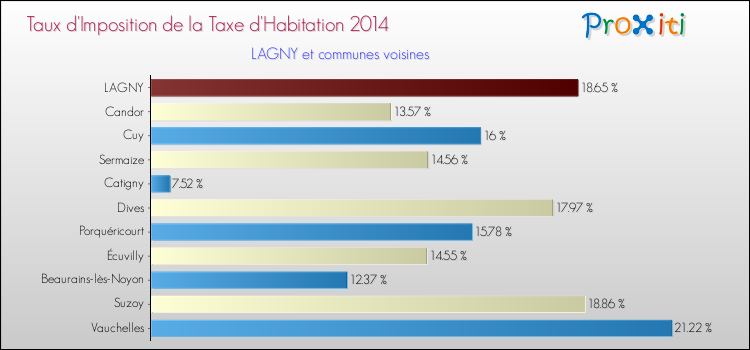 Taux d'imposition de la taxe d'habitation 2014 pour LAGNY et les communes proches Comparaison des taux d'imposition de la taxe d'habitation 2014 pour LAGNY et les communes voisines