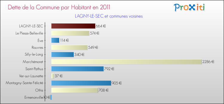 Dette par habitant de la commune en 2011 pour LAGNY-LE-SEC et les communes proches Comparaison de la dette par habitant de la commune en 2011 pour LAGNY-LE-SEC et les communes voisines