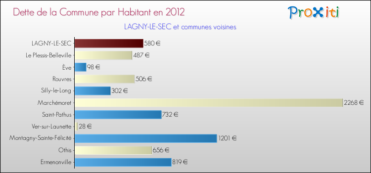 Dette par habitant de la commune en 2012 pour LAGNY-LE-SEC et les communes proches Comparaison de la dette par habitant de la commune en 2012 pour LAGNY-LE-SEC et les communes voisines