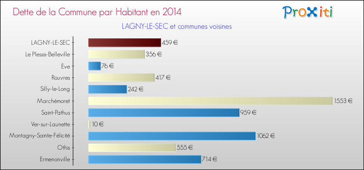 Dette par habitant de la commune en 2014 pour LAGNY-LE-SEC et les communes proches Comparaison de la dette par habitant de la commune en 2014 pour LAGNY-LE-SEC et les communes voisines