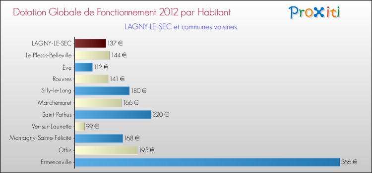 Montant des dotations globales de fonctionnement DGF par Habitant pour LAGNY-LE-SEC et les communes proches Comparaison des des dotations globales de fonctionnement DGF par habitant pour LAGNY-LE-SEC et les communes voisines