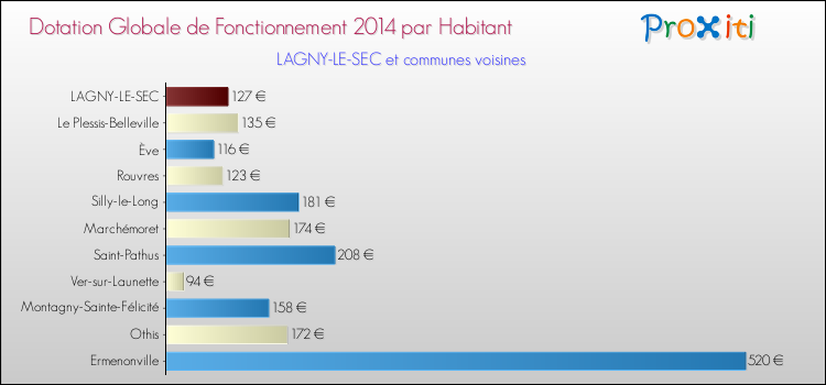 Montant des dotations globales de fonctionnement DGF par Habitant pour LAGNY-LE-SEC et les communes proches en 2014. Comparaison des des dotations globales de fonctionnement DGF par habitant pour LAGNY-LE-SEC et les communes voisines en 2014.