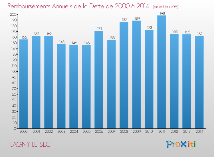 Evolution de l'annuité de la dette pour la commune de LAGNY-LE-SEC de 2000 à 2014 Annuités de la dette pour LAGNY-LE-SEC de 2000 à 2014