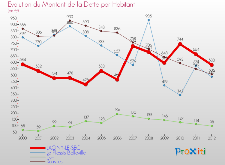 Evolution de la dette par habitant pour la commune de LAGNY-LE-SEC et les communes proches de 2000 à 2012 Comparaison de la dette par habitant pour LAGNY-LE-SEC et les communes voisines de 2000 à 2012