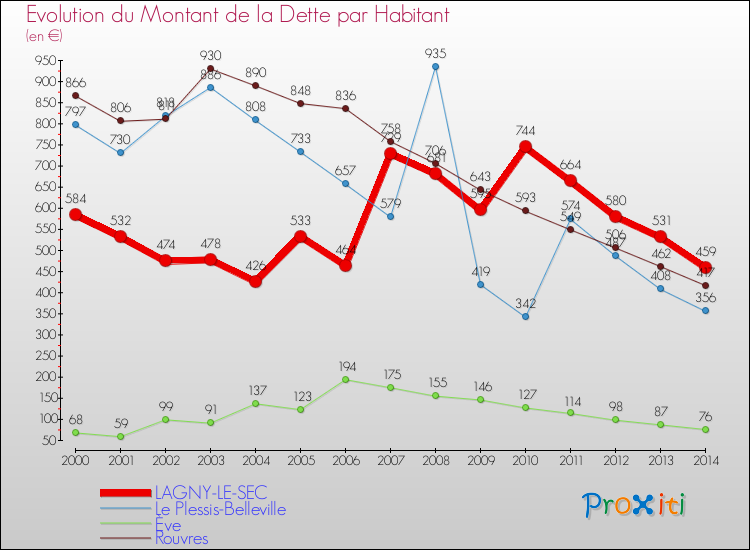 Evolution de la dette par habitant pour la commune de LAGNY-LE-SEC et les communes proches de 2000 à 2014 Comparaison de la dette par habitant pour LAGNY-LE-SEC et les communes voisines de 2000 à 2014