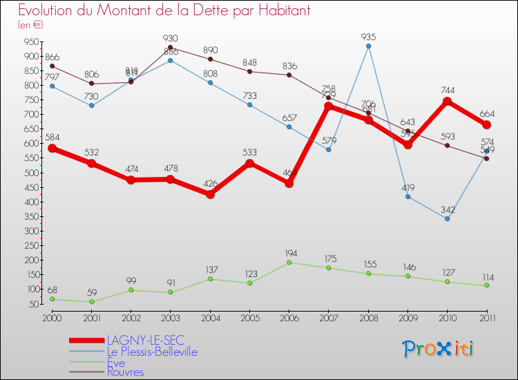 Evolution de la dette par habitant pour la commune de LAGNY-LE-SEC et les communes proches Comparaison de la dette par habitant pour LAGNY-LE-SEC et les communes voisines