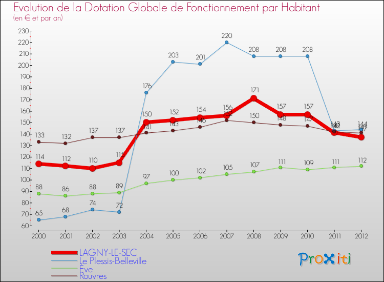 Evolution et montant de la dotation globale de fonctionnement par Habitant pour LAGNY-LE-SEC et les communes proches Comparaison des dotations globales de fonctionnement par habitant pour LAGNY-LE-SEC et les communes voisines