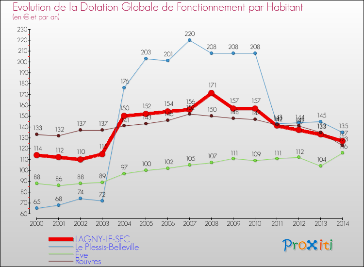 Evolution et montant de la dotation globale de fonctionnement par Habitant pour LAGNY-LE-SEC et les communes proches de 2000 à 2014. Comparaison des dotations globales de fonctionnement par habitant pour LAGNY-LE-SEC et les communes voisines de 2000 à 2014.