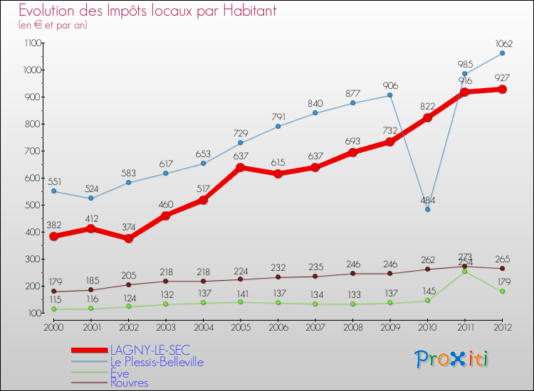 Evolution et montant des impôts locaux par Habitant pour LAGNY-LE-SEC et les communes proches Comparaison des impôts locaux par habitant pour LAGNY-LE-SEC et les communes voisines
