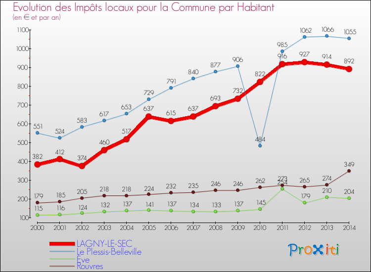 Evolution et montant des impôts locaux par Habitant pour LAGNY-LE-SEC et les communes proches de 2000 à 2014 Comparaison des impôts locaux par habitant pour LAGNY-LE-SEC et les communes voisines de 2000 à 2014