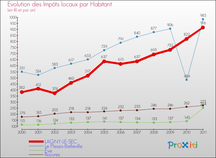 Evolution et montant des impôts locaux par Habitant pour LAGNY-LE-SEC et les communes proches Comparaison des impôts locaux par habitant pour LAGNY-LE-SEC et les communes voisines