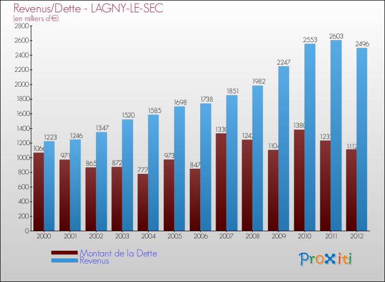 Evolution comparée de la dette et des revenus pour la commune de LAGNY-LE-SEC de 2000 à 2012 Comparaison de la dette et des revenus pour LAGNY-LE-SEC de 2000 à 2012