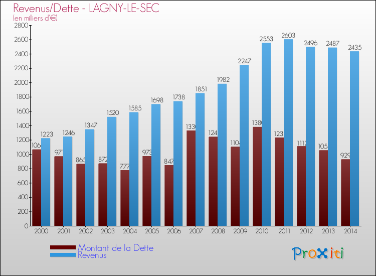 Evolution comparée de la dette et des revenus pour la commune de LAGNY-LE-SEC de 2000 à 2014 Comparaison de la dette et des revenus pour LAGNY-LE-SEC de 2000 à 2014