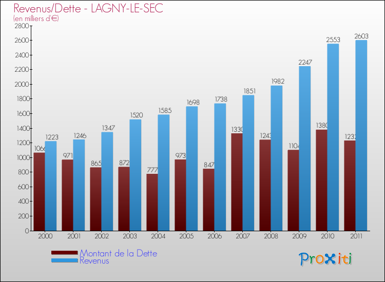 Evolution comparée de la dette et des revenus pour la commune de LAGNY-LE-SEC de 2000 à 2011 Comparaison de la dette et des revenus pour LAGNY-LE-SEC de 2000 à 2011