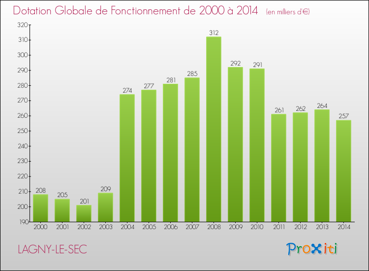Evolution du montant de la Dotation Globale de Fonctionnement pour la commune de LAGNY-LE-SEC de 2000 à 2014 Evolution du montant de la Dotation Globale de Fonctionnement pour LAGNY-LE-SEC de 2000 à 2014