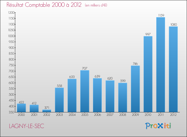 Evolution du résultat comptable pour la commune de LAGNY-LE-SEC de 2000 à 2012 Evolution du résultat comptable pour LAGNY-LE-SEC de 2000 à 2012