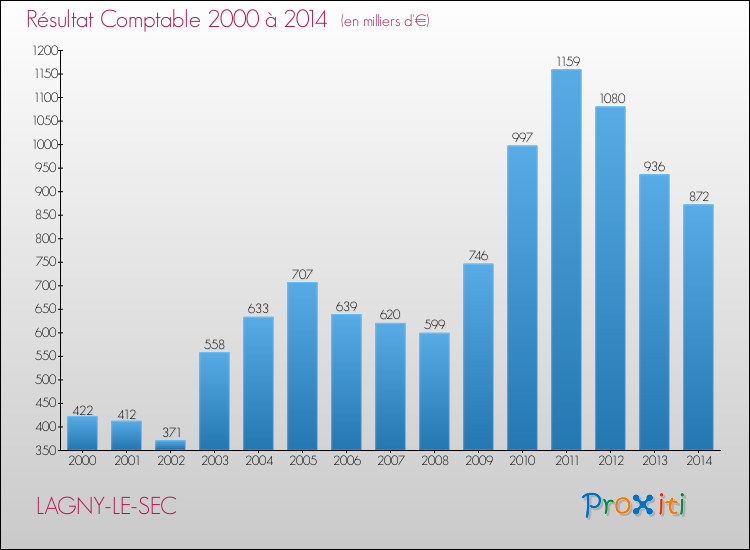 Evolution du résultat comptable pour la commune de LAGNY-LE-SEC de 2000 à 2014 Evolution du résultat comptable pour LAGNY-LE-SEC de 2000 à 2014