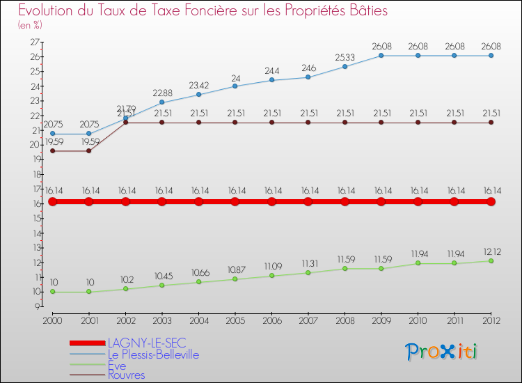 Evolution du taux de la taxe foncière sur le bati pour LAGNY-LE-SEC et les communes proches de 2000 à 2012 Comparaison des taux de taxe foncière sur le bati pour LAGNY-LE-SEC et les communes voisines de 2000 à 2012