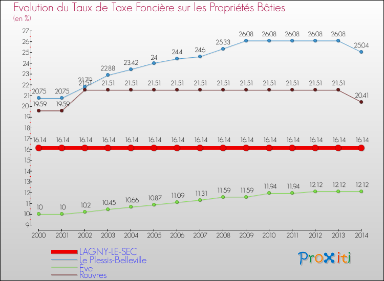 Evolution du taux de la taxe foncière sur le bati pour LAGNY-LE-SEC et les communes proches de 2000 à 2014 Comparaison des taux de taxe foncière sur le bati pour LAGNY-LE-SEC et les communes voisines de 2000 à 2014
