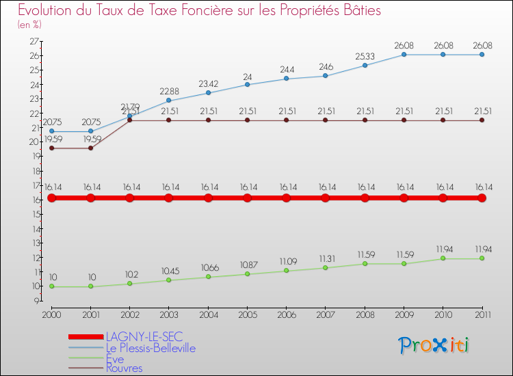 Evolution du taux de la taxe foncière sur le bati pour LAGNY-LE-SEC et les communes proches Comparaison des taux de taxe foncière sur le bati pour LAGNY-LE-SEC et les communes voisines