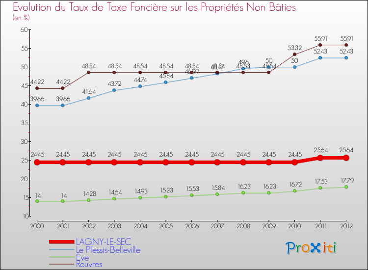 Evolution du taux de la taxe foncière sur les immeubles et terrains non batis pour LAGNY-LE-SEC et les communes proches de 2000 à 2012 Comparaison des taux de la taxe foncière sur les immeubles et terrains non batis pour LAGNY-LE-SEC et les communes voisines de 2000 à 2012