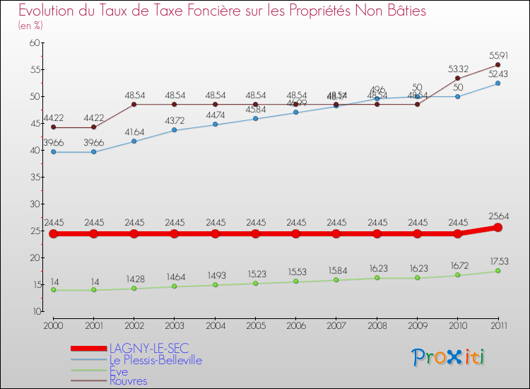 Evolution du taux de la taxe foncière sur les immeubles et terrains non batis pour LAGNY-LE-SEC et les communes proches Comparaison des taux de la taxe foncière sur les immeubles et terrains non batis pour LAGNY-LE-SEC et les communes voisines