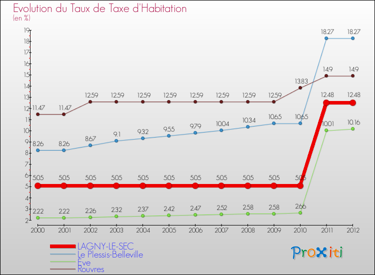 Evolution du taux de la taxe d'habitation pour LAGNY-LE-SEC et les communes proches Comparaison des taux de la taxe d'habitation pour LAGNY-LE-SEC et les communes voisines