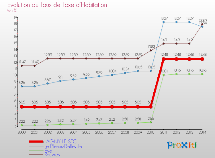 Evolution du taux de la taxe d'habitation pour LAGNY-LE-SEC et les communes proches de 2000 à 2014 Comparaison des taux de la taxe d'habitation pour LAGNY-LE-SEC et les communes voisines de 2000 à 2014