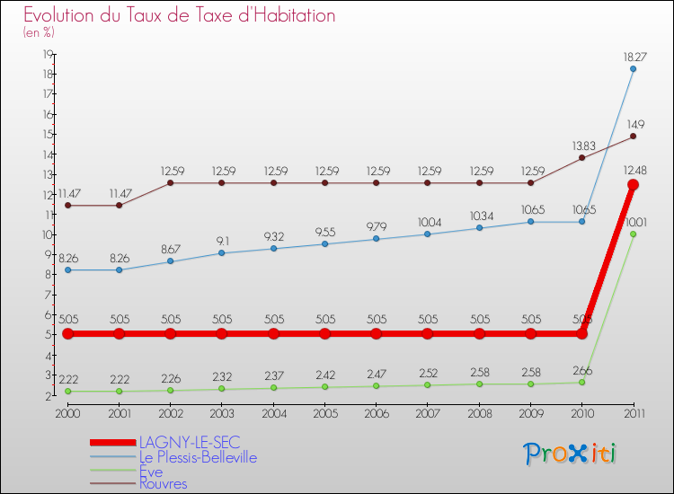 Evolution du taux de la taxe d'habitation pour LAGNY-LE-SEC et les communes proches Comparaison des taux de la taxe d'habitation pour LAGNY-LE-SEC et les communes voisines