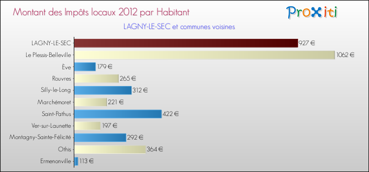 Montant des impôts locaux par Habitant pour LAGNY-LE-SEC et les communes proches Comparaison des impôts locaux par habitant pour LAGNY-LE-SEC et les communes voisines