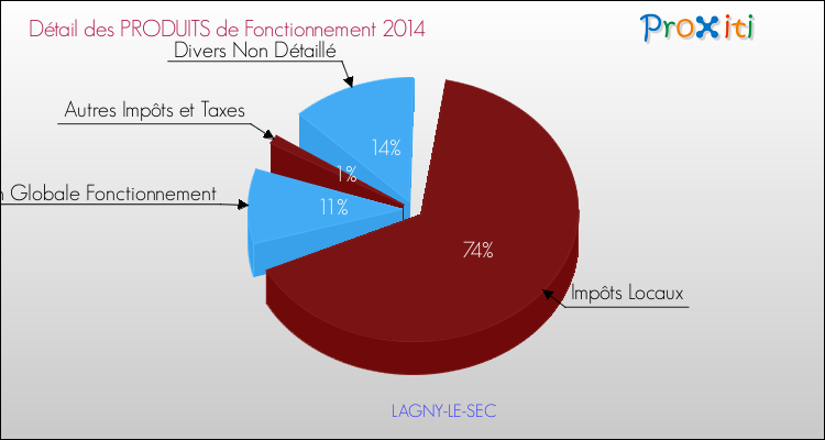 Décomposition du Budget de Fonctionnement 2014 de la commune de LAGNY-LE-SEC Budget de Fonctionnement 2014 pour la commune de LAGNY-LE-SEC
