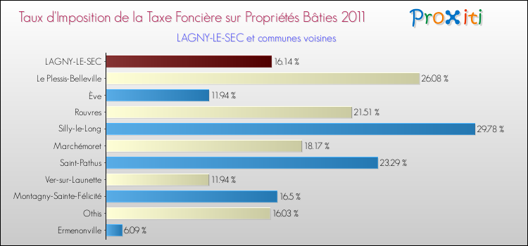 Taux d'imposition de la taxe foncière sur le bati 2011 pour LAGNY-LE-SEC et les communes proches Comparaison des taux d'imposition de la taxe foncière sur le bati 2011 pour LAGNY-LE-SEC et les communes voisines
