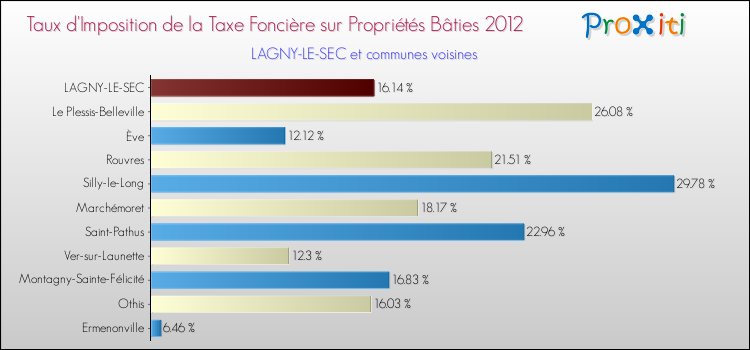 Taux d'imposition de la taxe foncière sur le bati 2012 pour LAGNY-LE-SEC et les communes proches Comparaison des taux d'imposition de la taxe foncière sur le bati 2012 pour LAGNY-LE-SEC et les communes voisines
