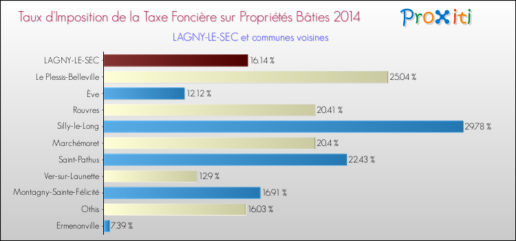 Taux d'imposition de la taxe foncière sur le bati 2014 pour LAGNY-LE-SEC et les communes proches Comparaison des taux d'imposition de la taxe foncière sur le bati 2014 pour LAGNY-LE-SEC et les communes voisines