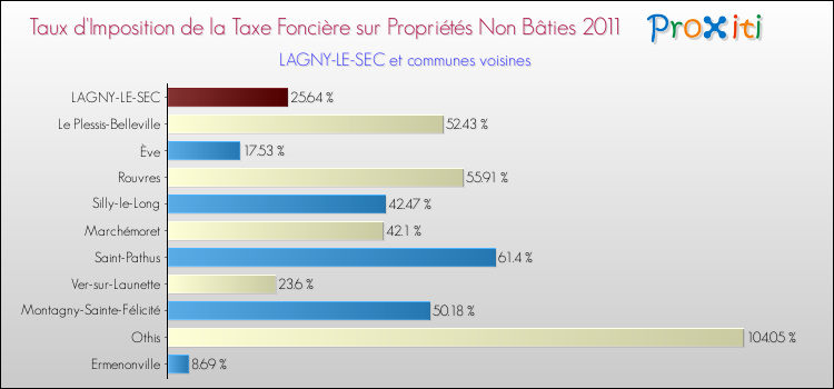 Taux d'imposition de la taxe foncière sur les immeubles et terrains non batis 2011 pour LAGNY-LE-SEC et les communes proches Comparaison des taux d'imposition de la taxe foncière sur les immeubles et terrains non batis 2011 pour LAGNY-LE-SEC et les communes voisines