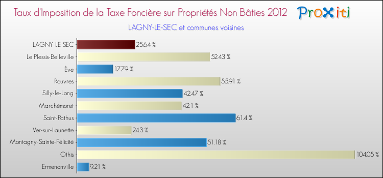 Taux d'imposition de la taxe foncière sur les immeubles et terrains non batis 2012 pour LAGNY-LE-SEC et les communes proches Comparaison des taux d'imposition de la taxe foncière sur les immeubles et terrains non batis 2012 pour LAGNY-LE-SEC et les communes voisines