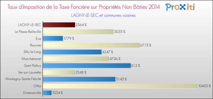 Taux d'imposition de la taxe foncière sur les immeubles et terrains non batis 2014 pour LAGNY-LE-SEC et les communes proches Comparaison des taux d'imposition de la taxe foncière sur les immeubles et terrains non batis 2014 pour LAGNY-LE-SEC et les communes voisines