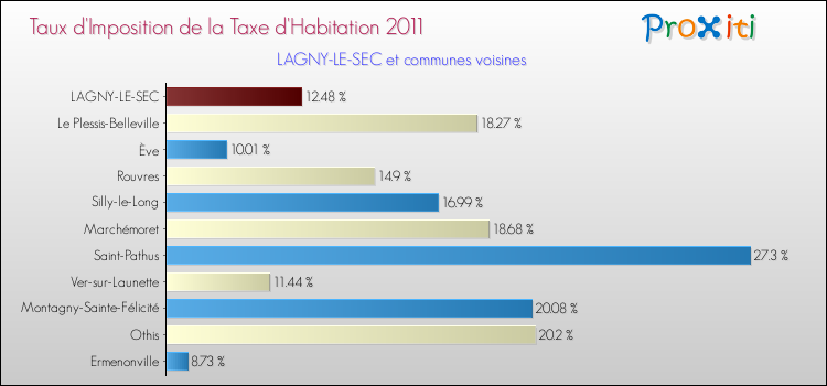 Taux d'imposition de la taxe d'habitation 2011 pour LAGNY-LE-SEC et les communes proches Comparaison des taux d'imposition de la taxe d'habitation 2011 pour LAGNY-LE-SEC et les communes voisines