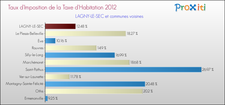 Taux d'imposition de la taxe d'habitation 2012 pour LAGNY-LE-SEC et les communes proches Comparaison des taux d'imposition de la taxe d'habitation 2012 pour LAGNY-LE-SEC et les communes voisines